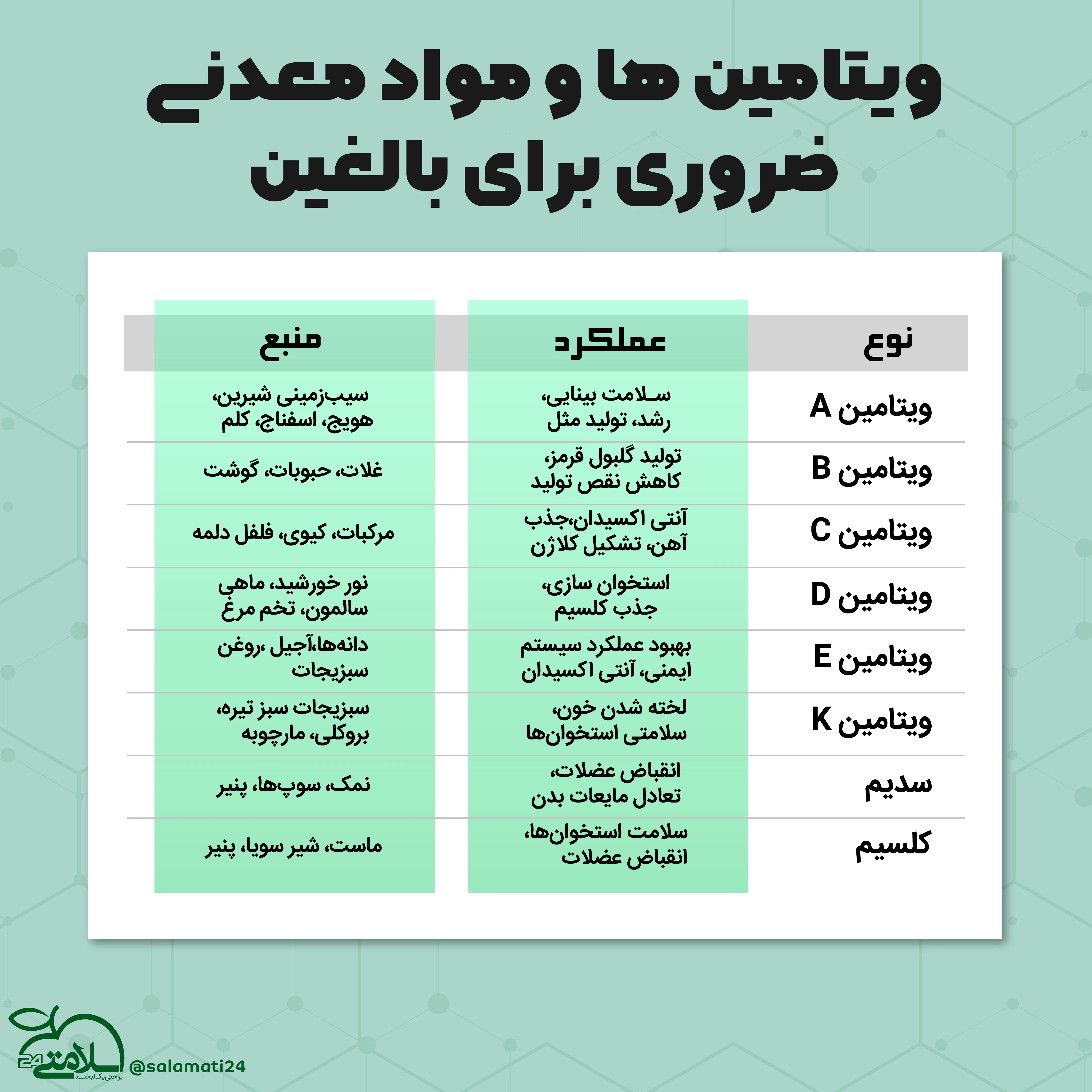 ویتامین های مورد نیاز بدن و زمان مصرف آنها در طول روز