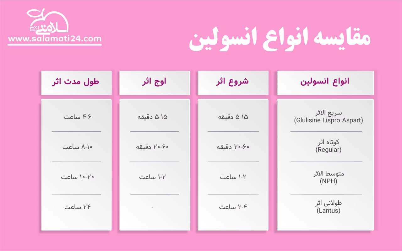 انواع انسولین و مدت زمان اثر آنها